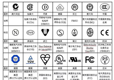 电子产品安规认证知识详解，安规基本要求及认证申请流程