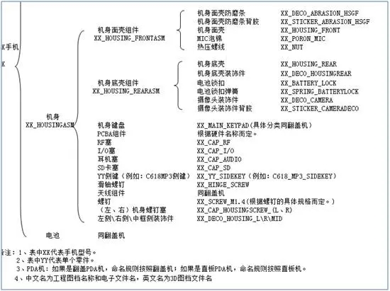 手机结构3D文件命名规范标准，手机结构设计命名大全