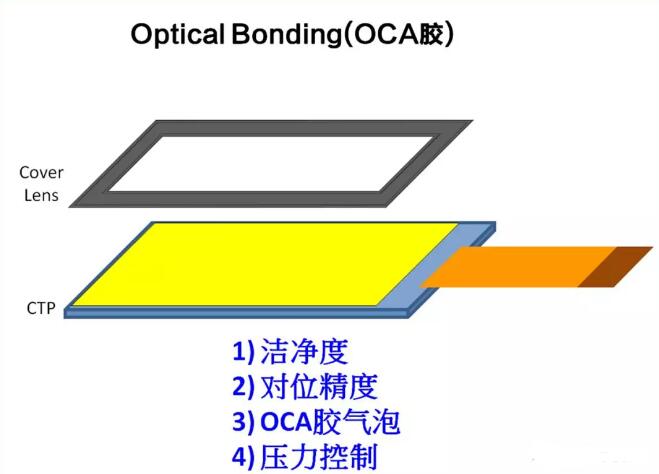 手机工艺讲解，智能手机上的TP原理与OCA全贴合介绍