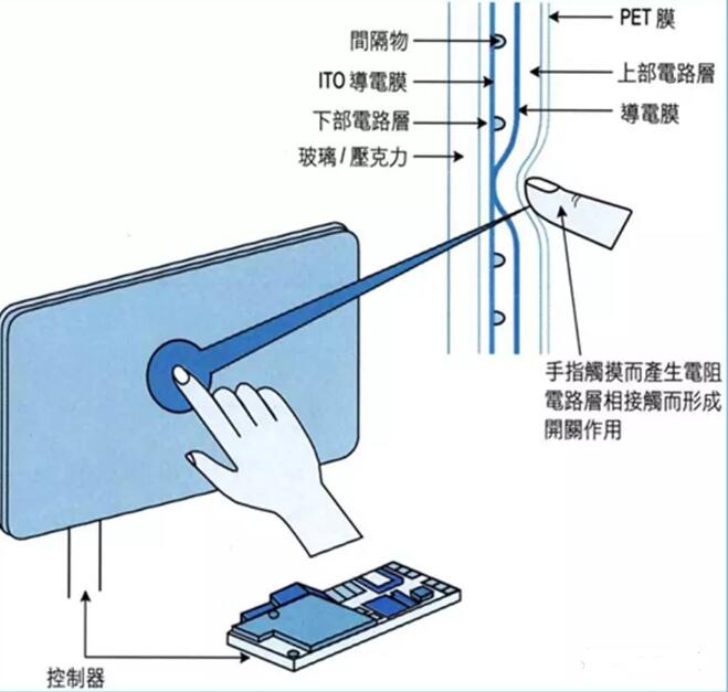 空气触摸屏幕原理_手机触摸屏幕的原理_手机屏幕一半触摸失灵